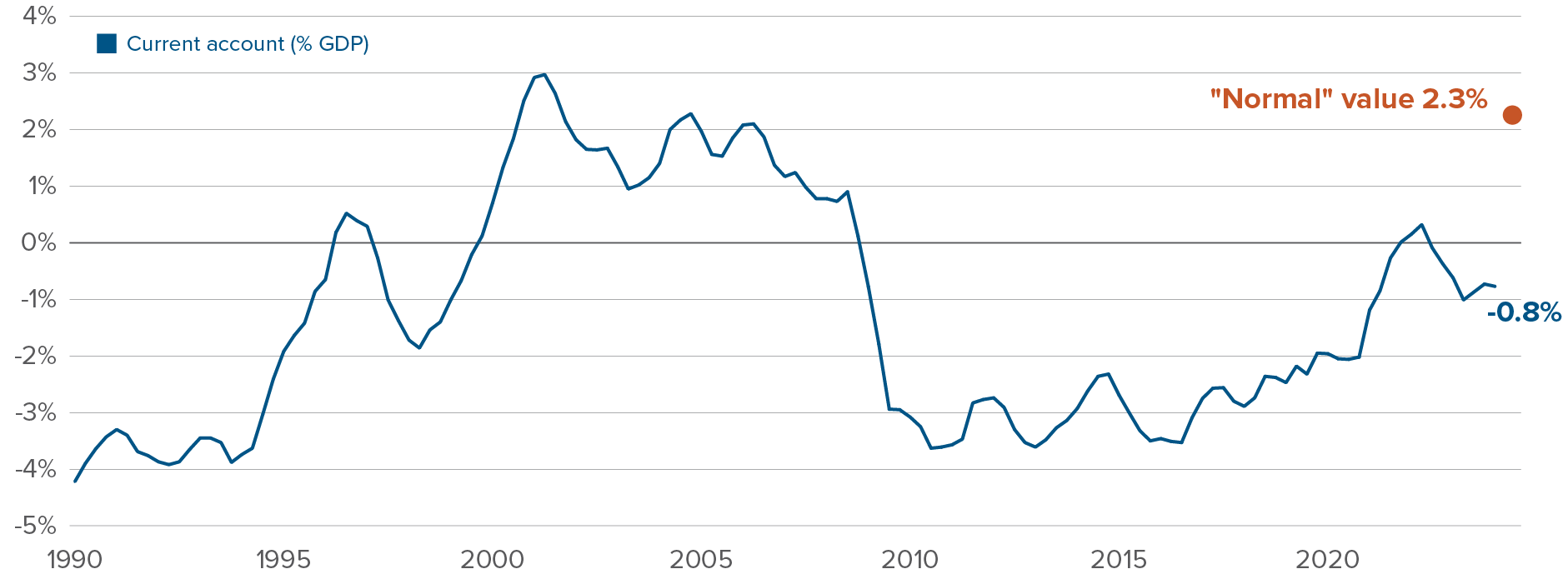 Tableau : Solde du compte courant (-0,8 % du PIB) versus les estimations du FMI d’une valeur « normale », 2,3 %.