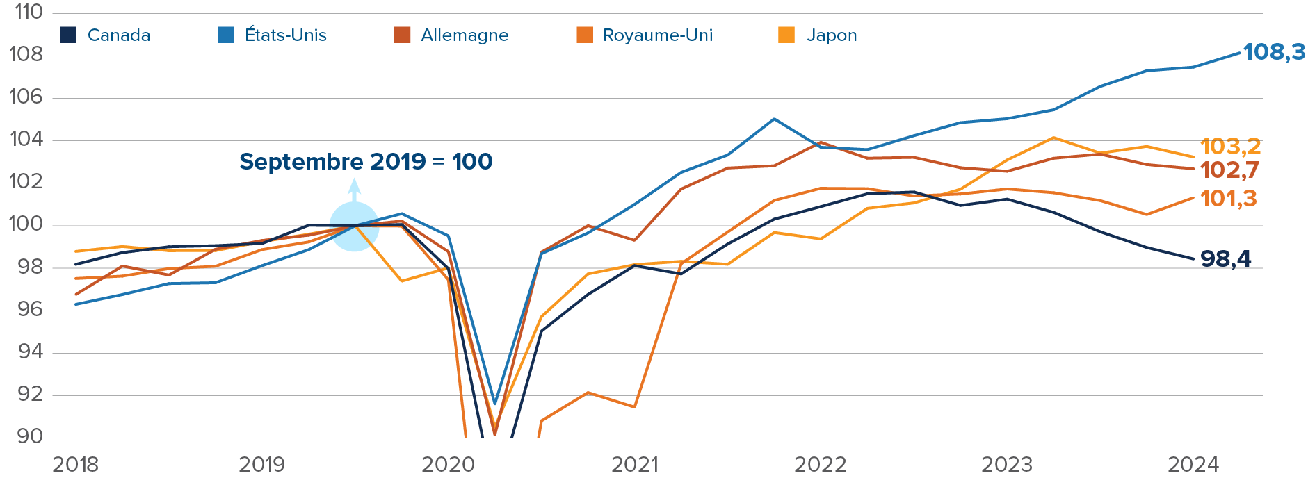 Tableau : PIB par habitant dans la force de l’âge. Le Canada se classe en dernière position derrière les États-Unis, le Japon, l’Allemagne et le Royaume-Uni