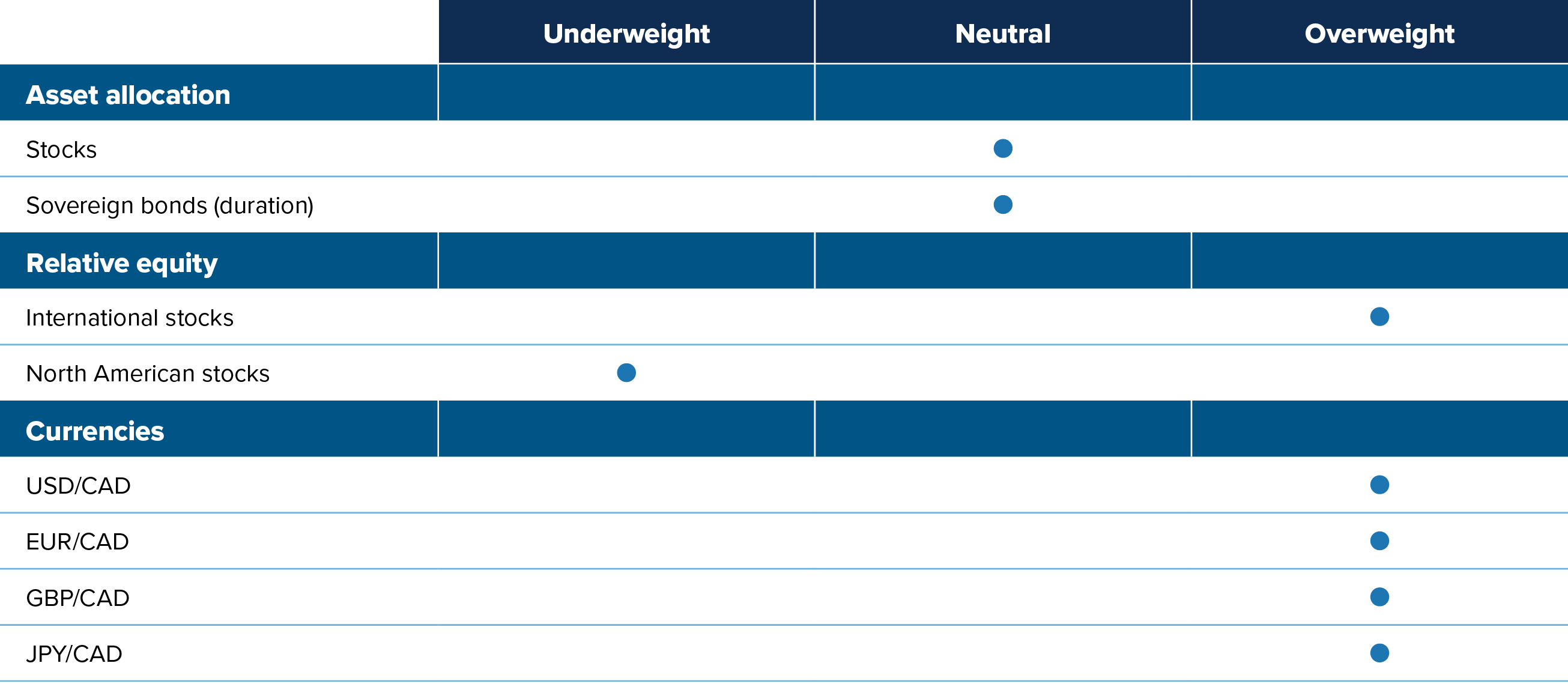 Stocks: neutral. Sovereign bonds, underweight. International stocks, overweight. USD/CAD, overweight. EUR/CAD, overweight. GBP/CAD, overweight. JPY/CAD, overweight.