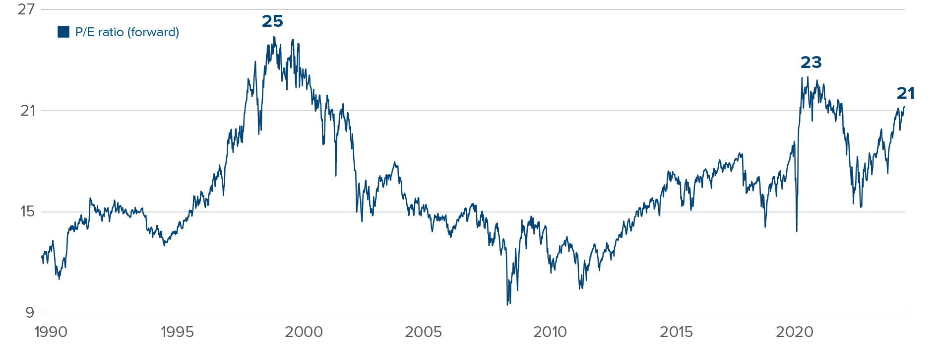 Chart: S&P 500 price to earnings ratio (forward) from 1990 to present. 