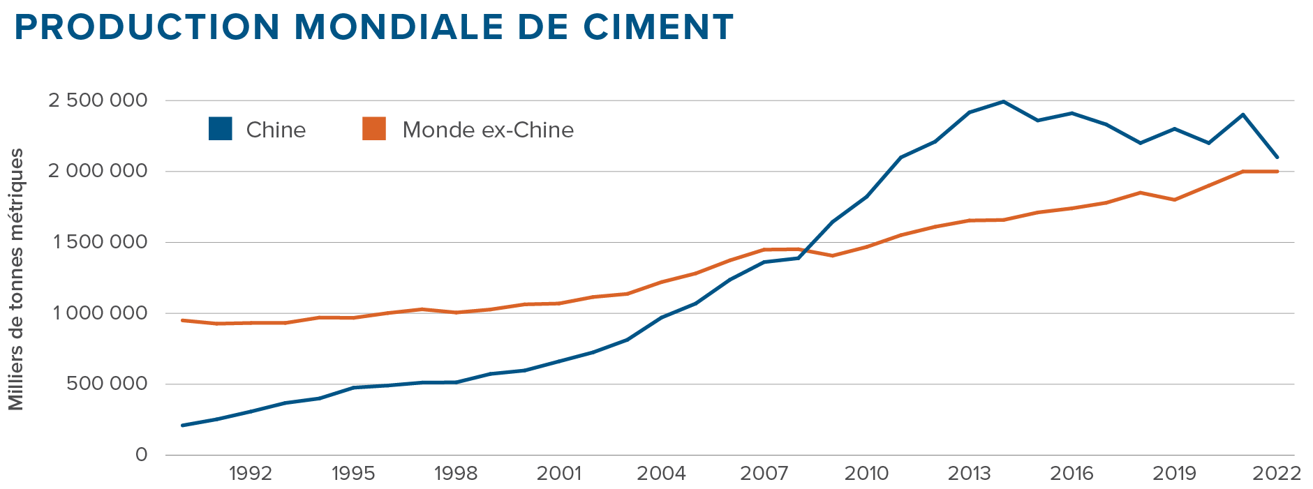 Global cement production