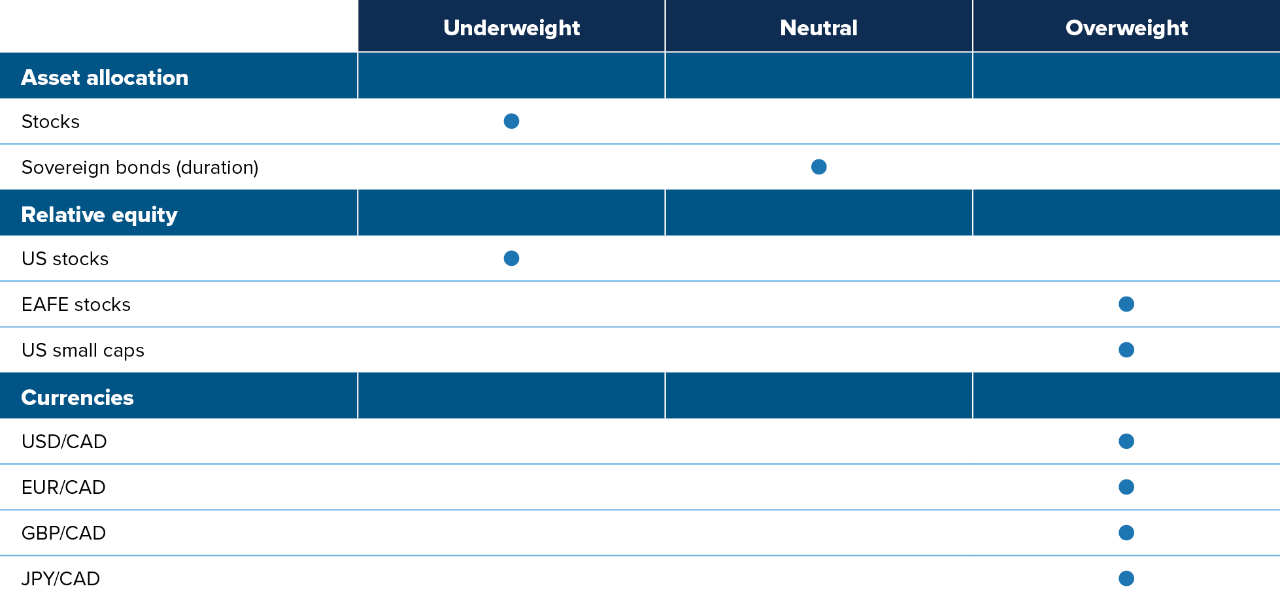 Stocks: underweight. Sovereign bonds, neutral. US stocks, underweight. EAFE stocks, overweight. US small caps, overweight. USD/CAD, overweight. EUR/CAD, overweight. GBP/CAD, overweight. JPY/CAD, overweight.