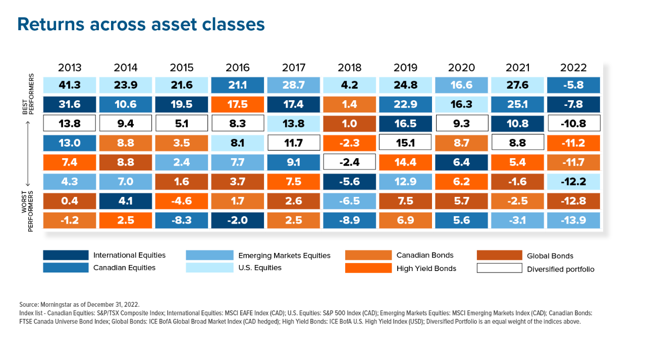 Table showing the unpredictability of asset class performance between 2008 and 2021.