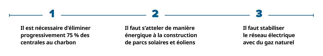 Comment atteindre cette cible de réduction?